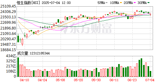 港股收盘：恒生指数收跌1.07%，恒生科技指数跌1.02%