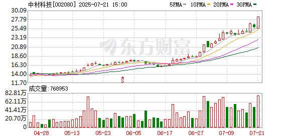 华森制药涨停，机构净买入4635.90万元，深股通净卖出2192.74万元