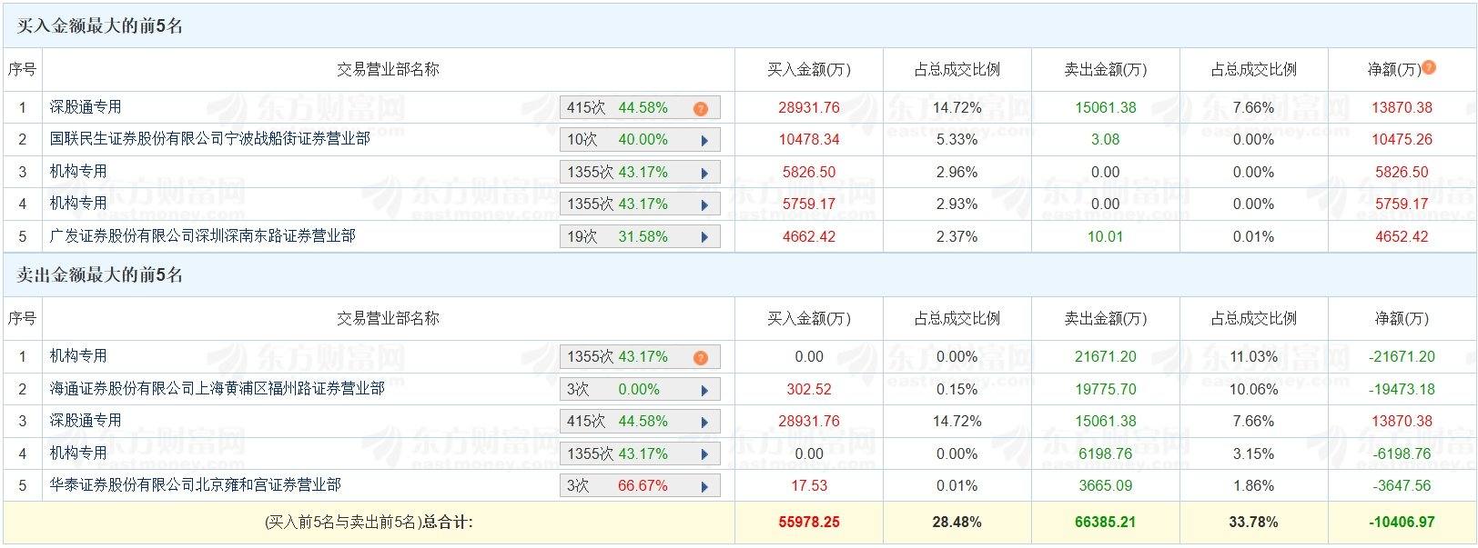 华森制药涨停，机构净买入4635.90万元，深股通净卖出2192.74万元