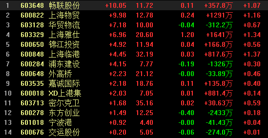 畅联股份等在深圳投资成立国际物流公司