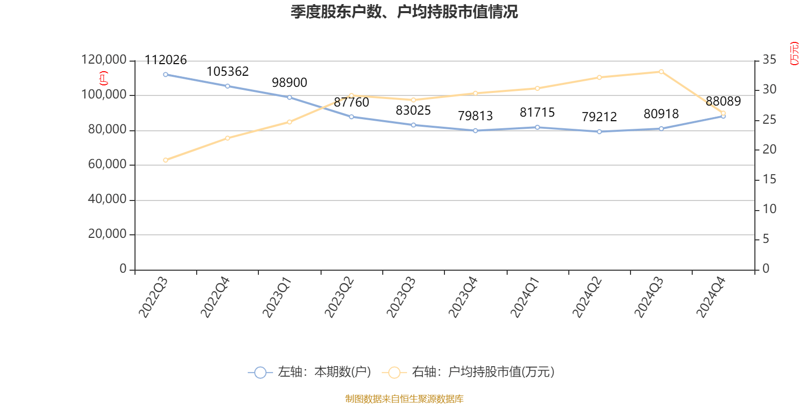 锡南科技最新股东户数环比下降7.91%