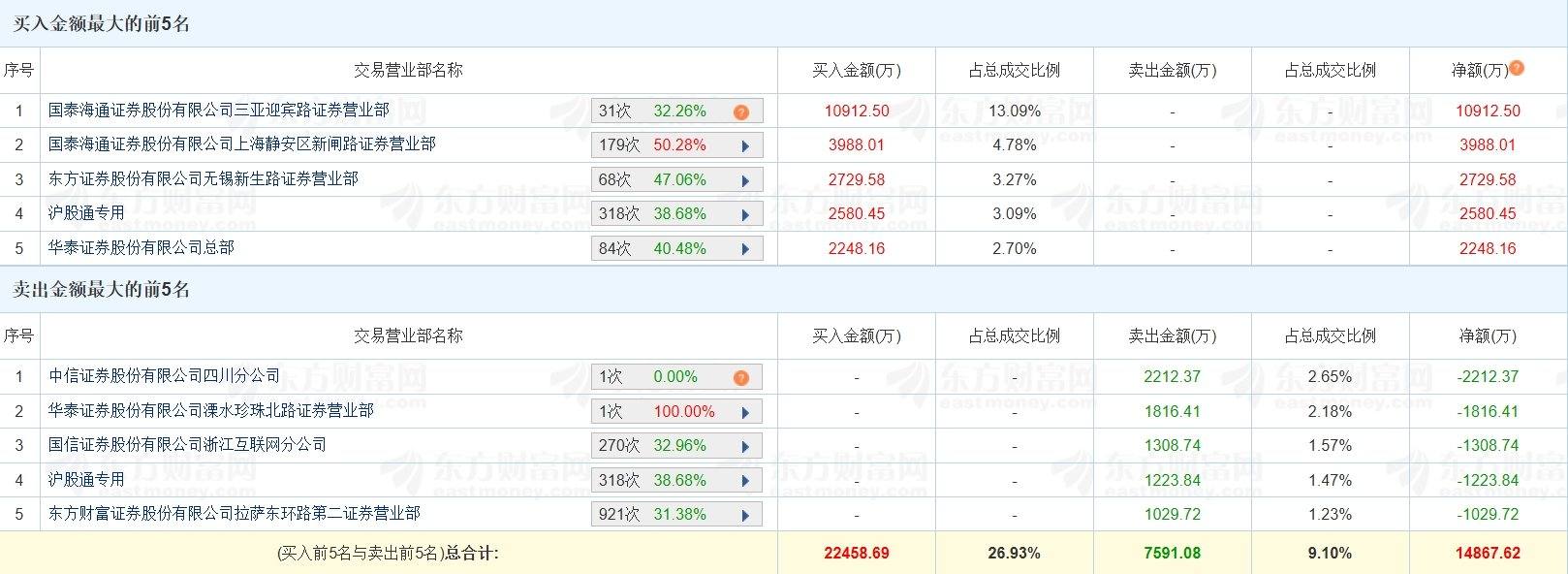 华建集团涨停，沪股通龙虎榜上买入4804.74万元，卖出4102.42万元