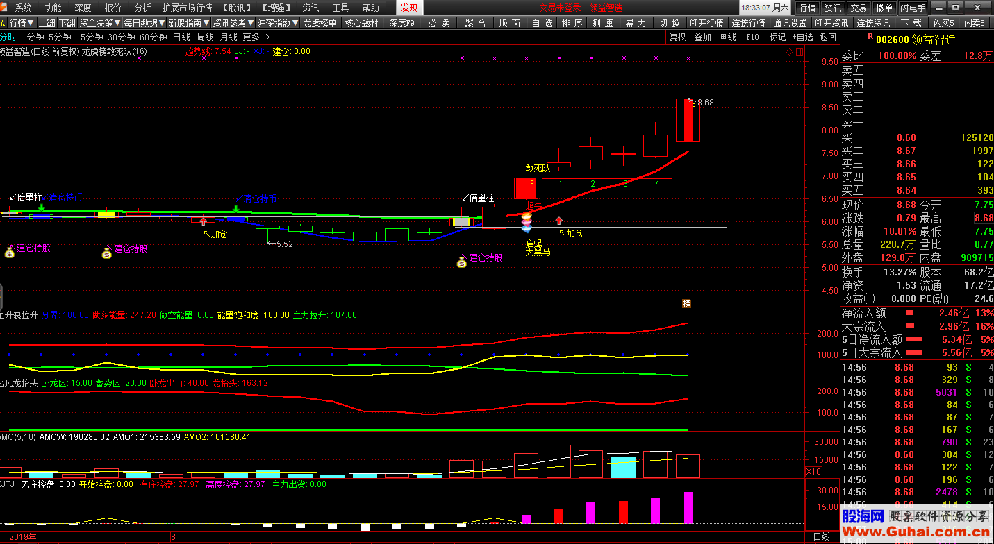 华建集团涨停，沪股通龙虎榜上买入4804.74万元，卖出4102.42万元