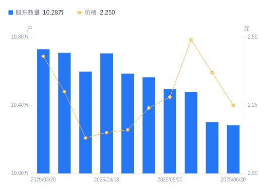 侨源股份：截至2025年7月31日股东总数是7005户