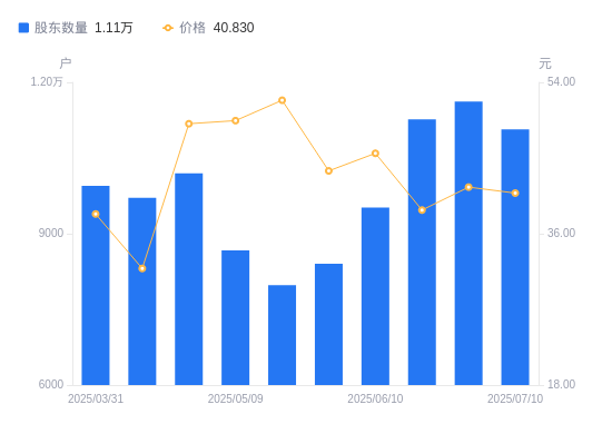 杰瑞股份最新股东户数环比下降6.14% 筹码趋向集中