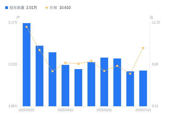 杰瑞股份最新股东户数环比下降6.14% 筹码趋向集中