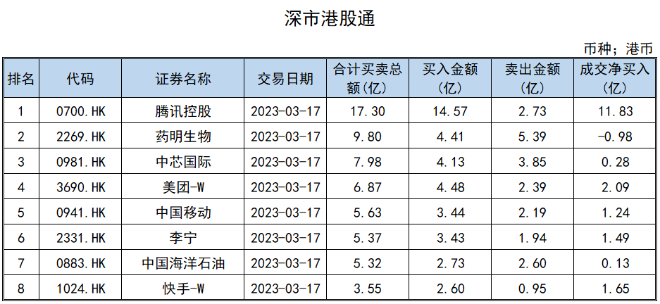 港股通8月1日成交活跃股名单