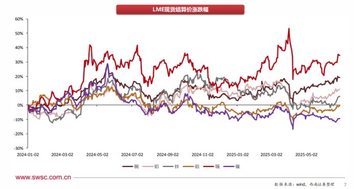 有色金属涨幅领跑市场！年内白银大涨30%，多家机构上调目标价