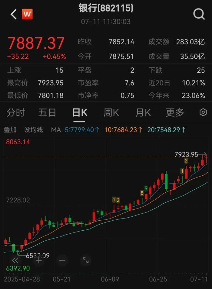 银行股震荡走强 农业银行涨超2%续创新高