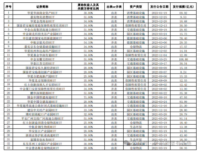掘金公募REITs大时代 三大维度严选高质量资产