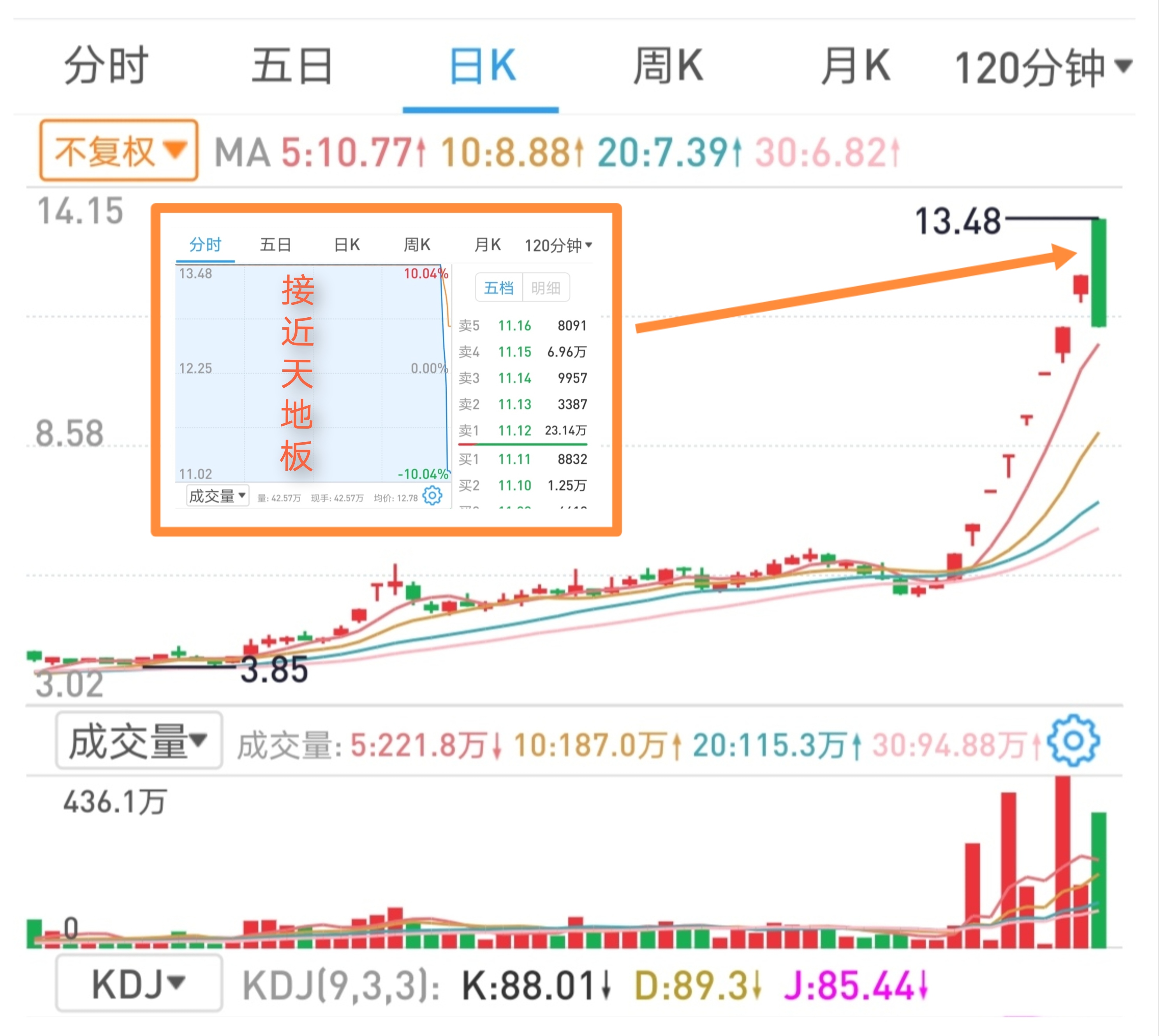 【盘中播报】36只A股封板 国防军工行业涨幅最大
