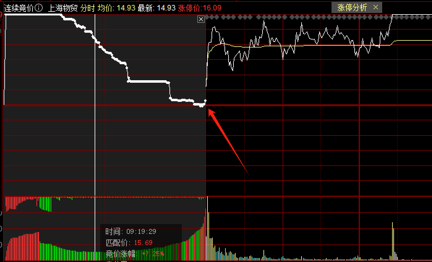 1056只股短线走稳 站上五日均线