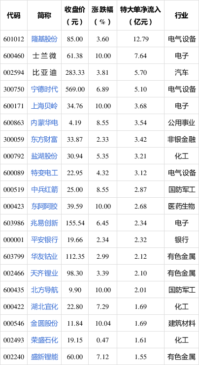 主力动向：8月4日特大单净流入47.17亿元