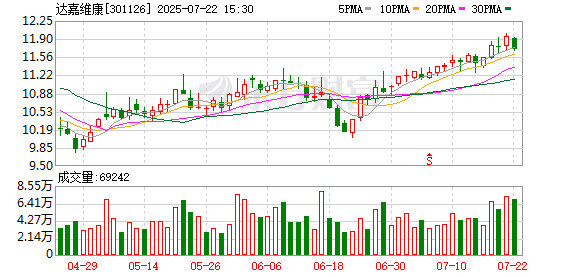 华斯股份：截至2025年7月31日股东人数为26900名