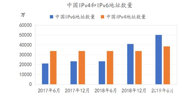 我国IPv6活跃用户达8.34亿　占全国网民数的75.29％