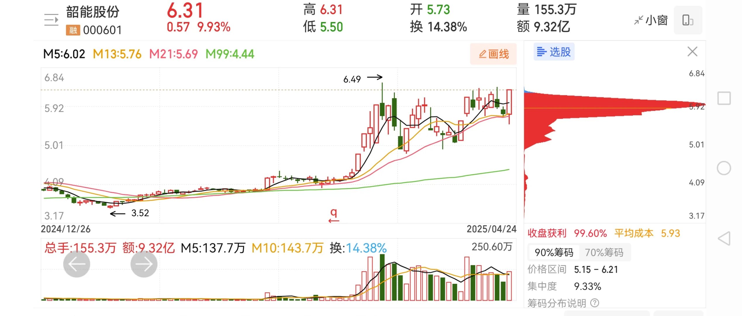 韶能股份：上半年净利润9590.3万元，同比下降42.43%