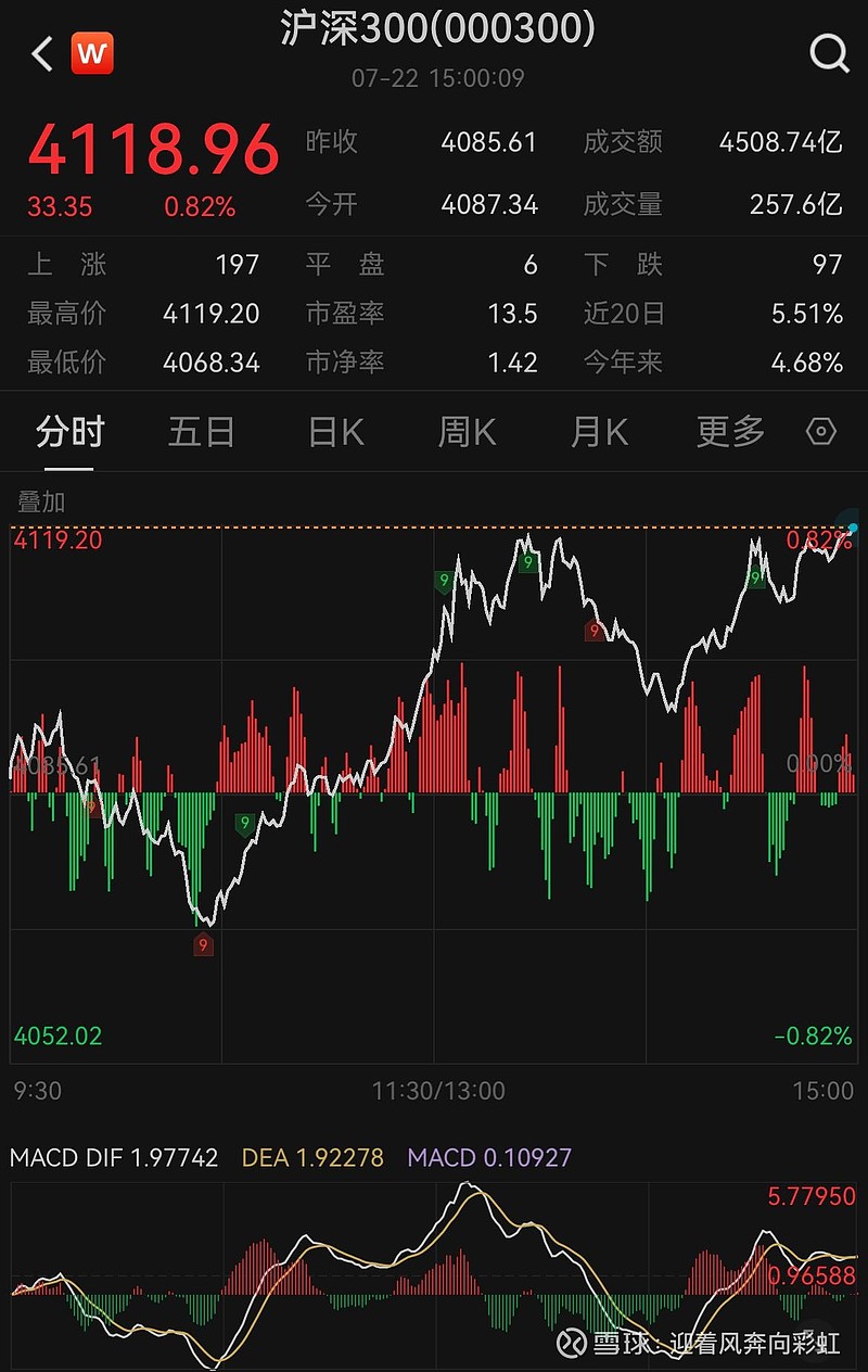 中证转债指数收涨0.82%，407只可转债收涨