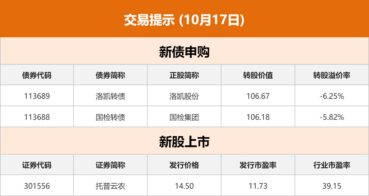 债市收盘|股债双强，10年期国债活跃券收益率下行0.4BP