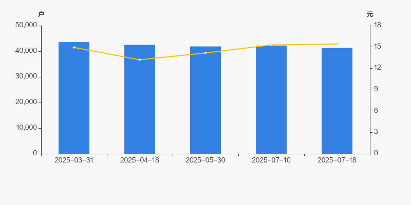 朗玛信息：截至2025年7月31日公司股东人数为42294