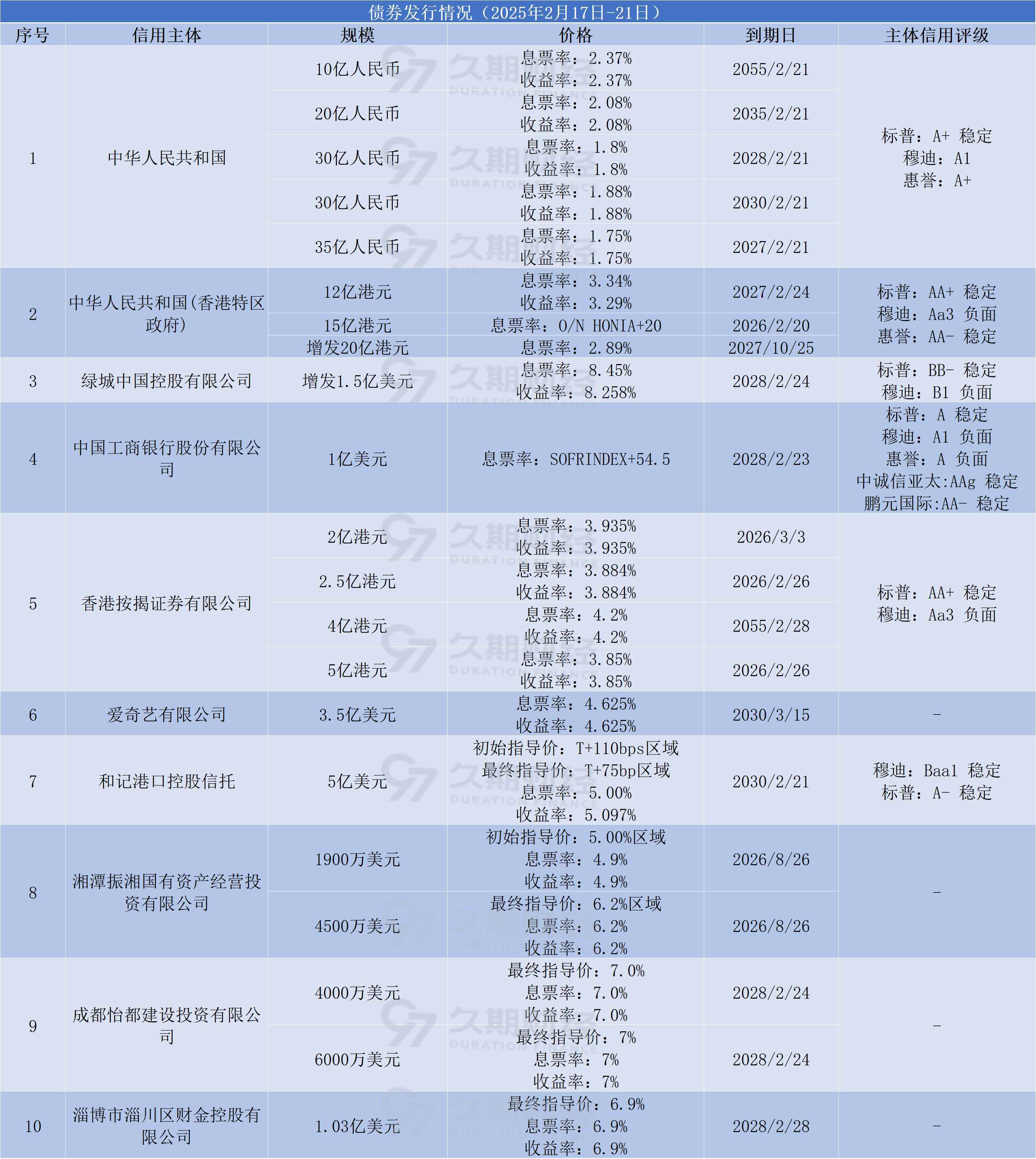 中资离岸债 | 8月5日价格涨跌幅排行榜Top10
