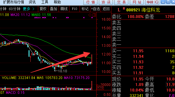 航天科技涨停，机构龙虎榜净买入2367.72万元