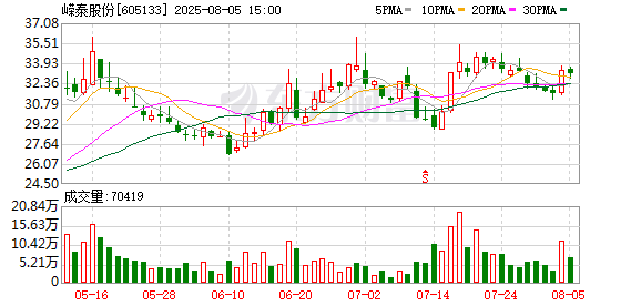 嵘泰股份：拟2.88亿元收购中山澳多51%股权