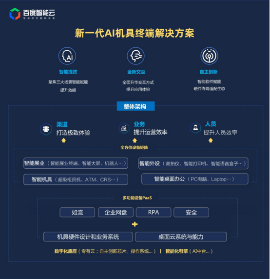 百度智能云7款数字员工“落地即上岗”