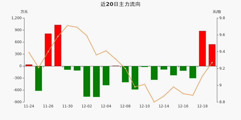 615.31万元主力资金今日撤离综合板块