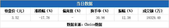 永和智控振幅16.36%，4机构现身龙虎榜
