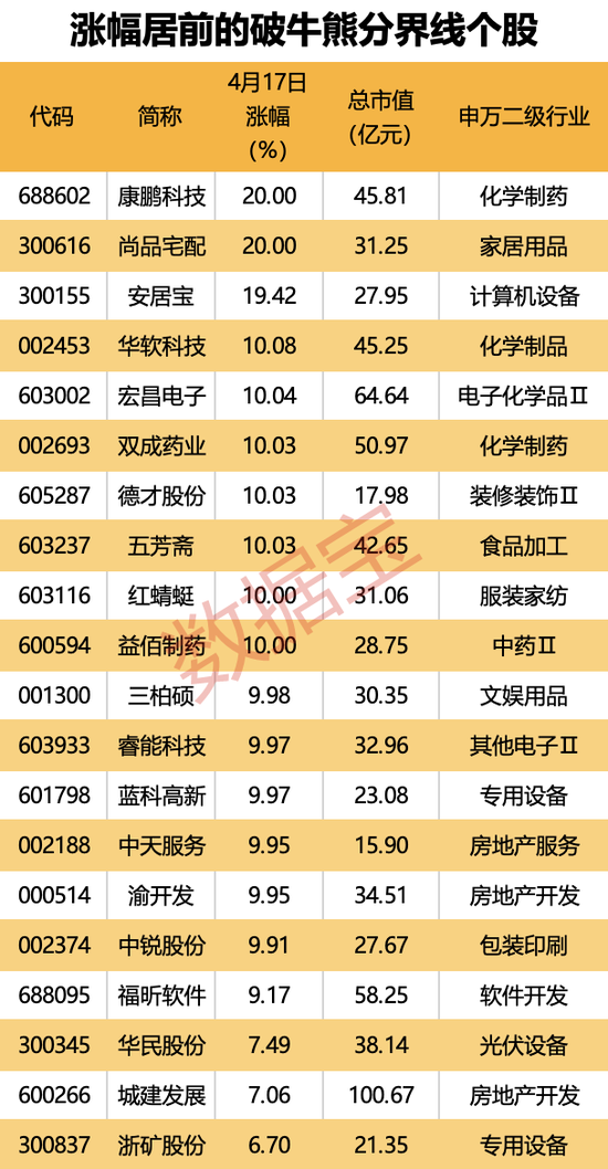 今日沪指涨0.12% 美容护理行业涨幅最大
