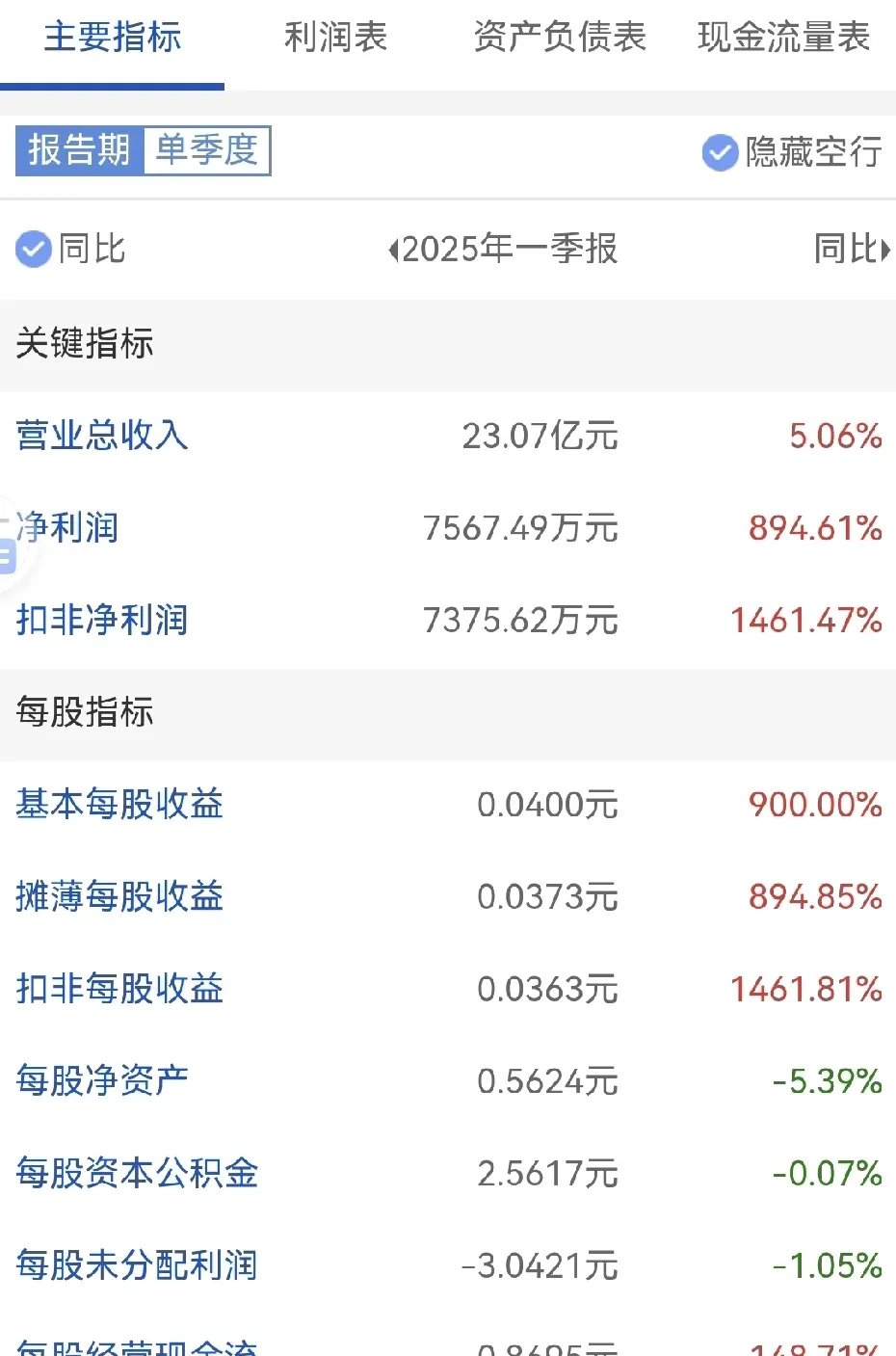 电魂网络：8月5日高管胡建平减持股份合计9.5万股