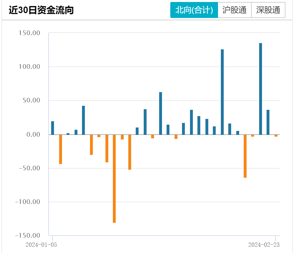 2股获北向资金大幅净买入