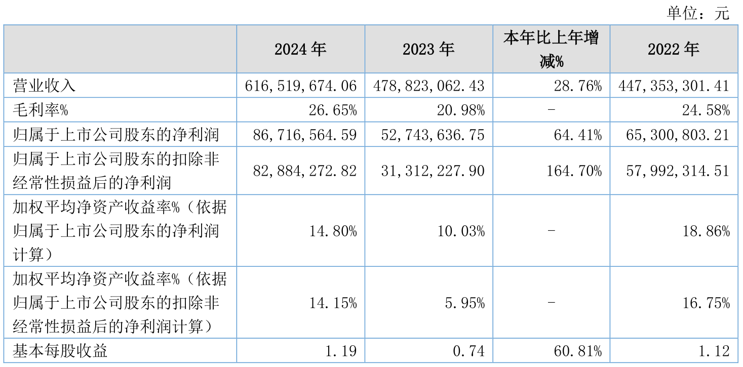 华特达因：上半年净利润同比增长1.69% 拟10派5元
