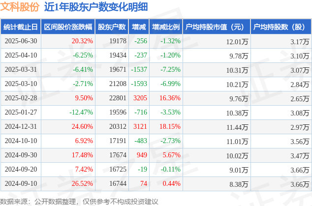 文科股份8月7日龙虎榜数据