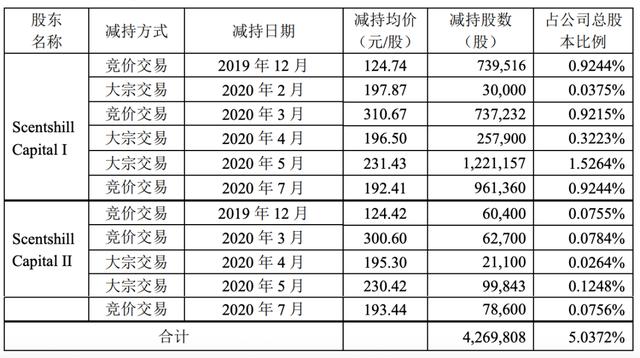 诚迈科技高管减持露隐忧：参股公司亏损、主业乏力双拖累，营收增长难掩盈利颓势