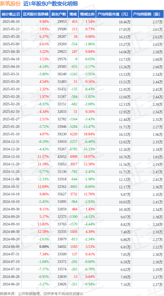 新美星：截至2025年7月18日股东户数约为1.54万户