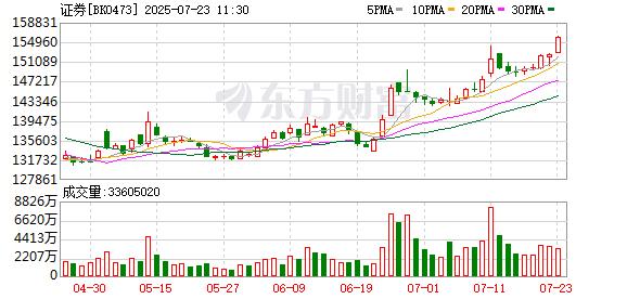 午评：沪指震荡微涨，电力、钢铁等板块拉升，脑机接口概念活跃
