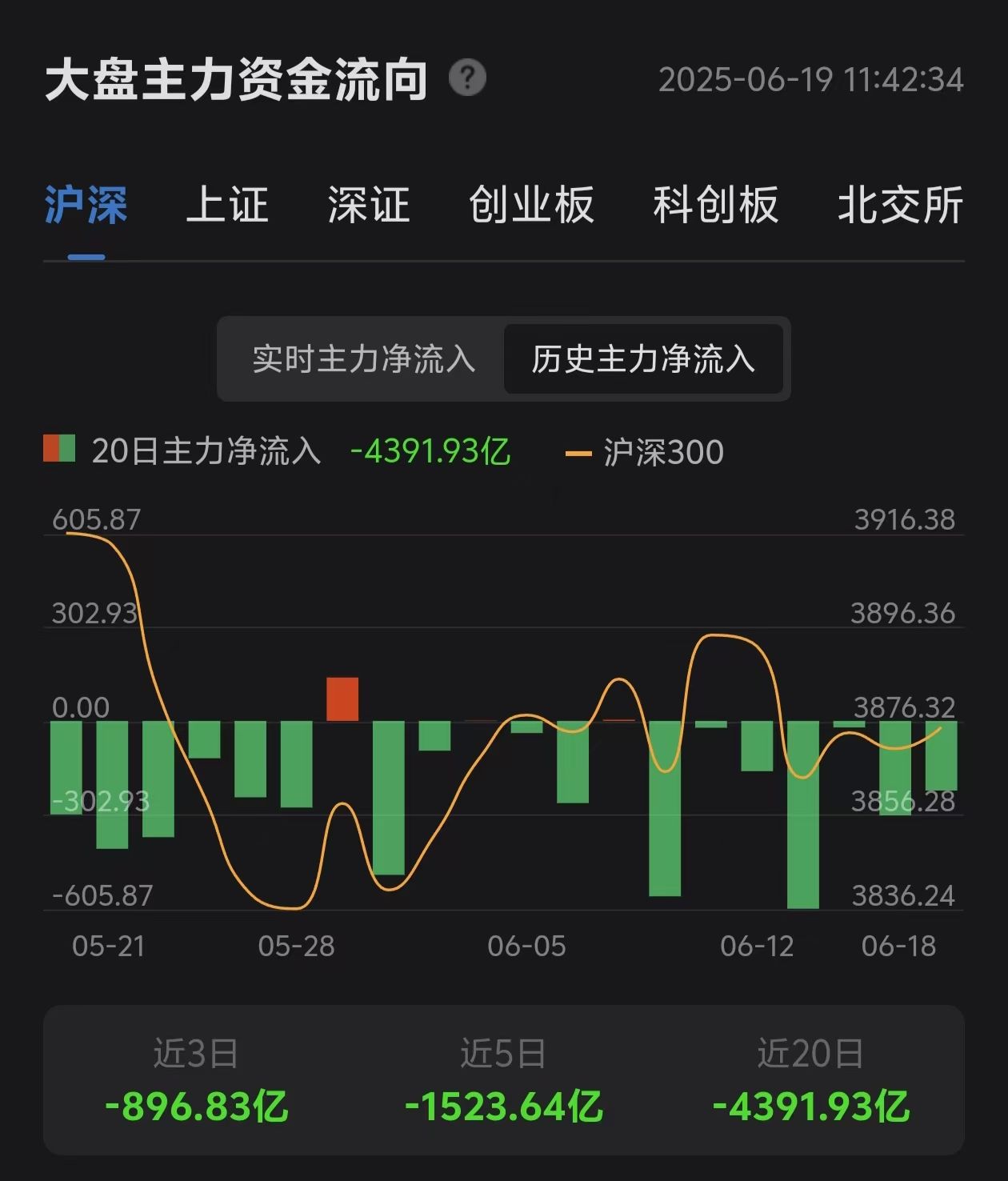 6.19亿元资金今日流入建筑装饰股