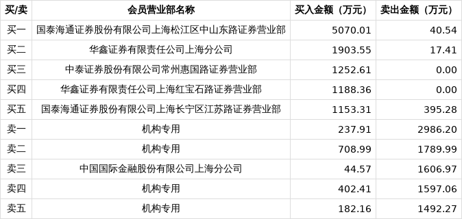 北方长龙龙虎榜数据（8月8日）
