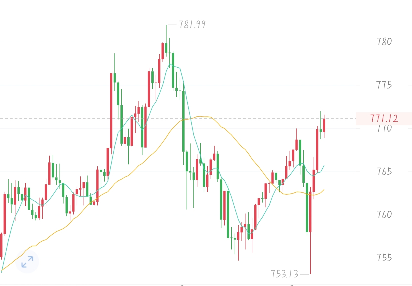 今日750只个股突破五日均线