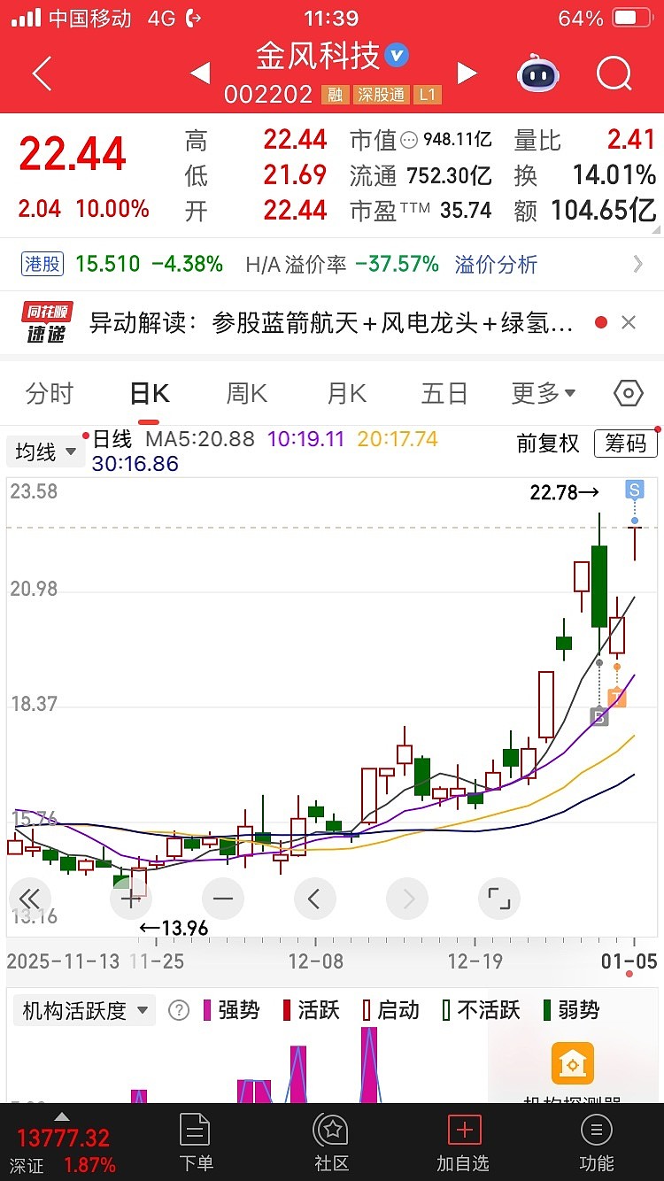 今日750只个股突破五日均线