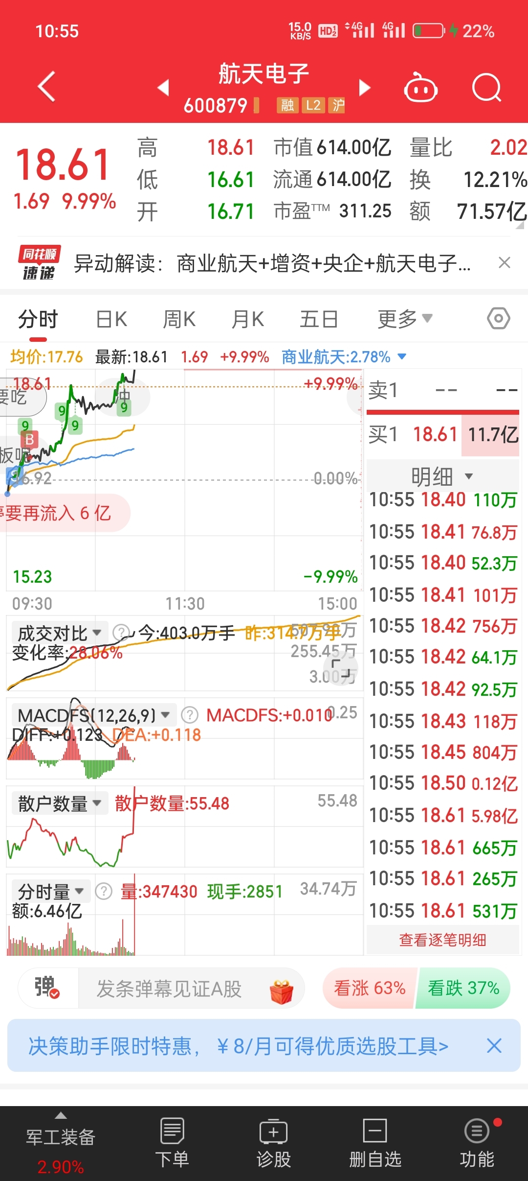 航天电子录得5天3板