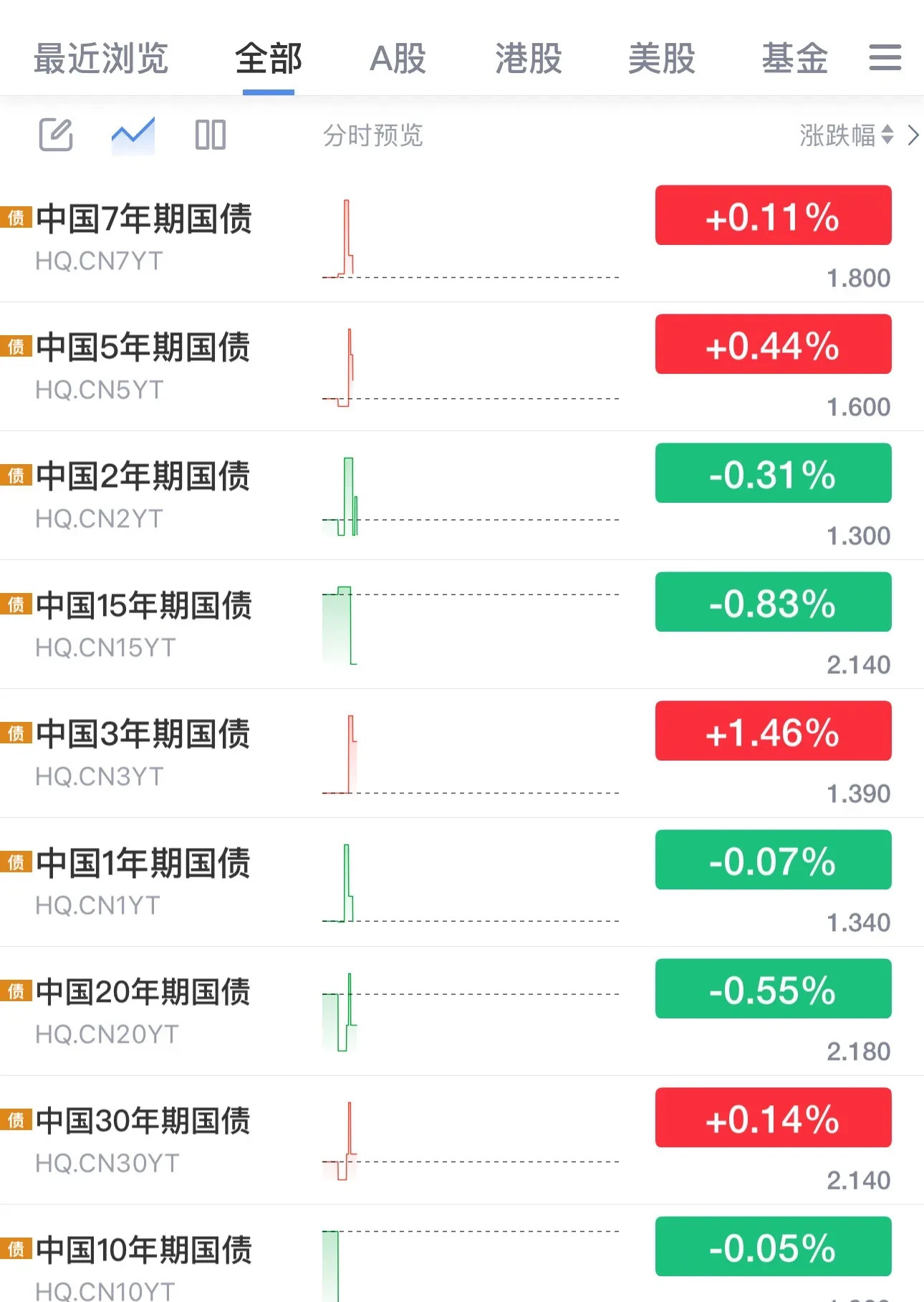 银行间主要利率债收益率盘初普遍上行