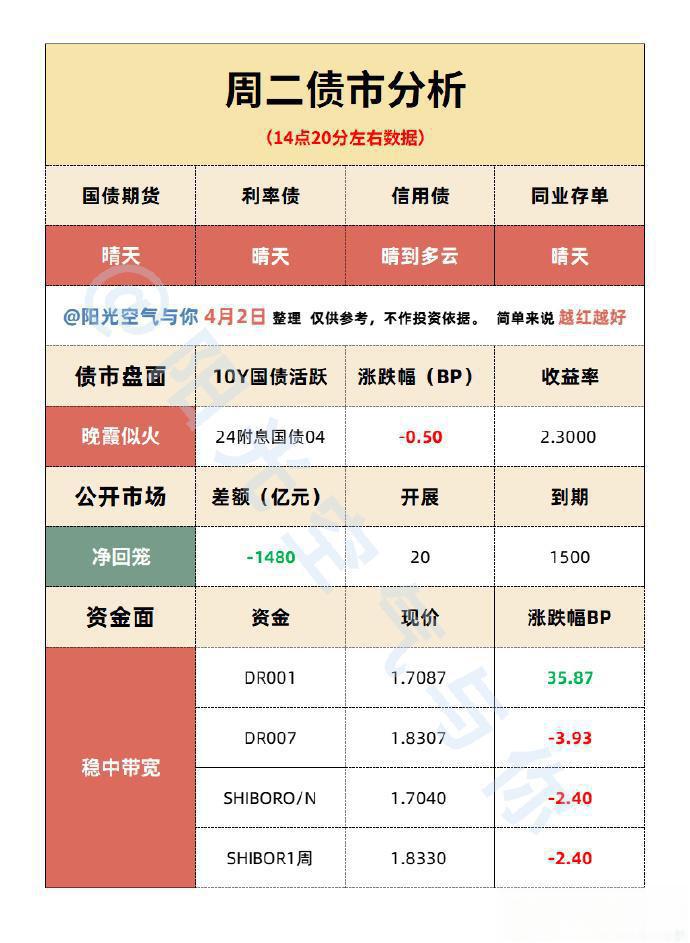 银行间主要利率债收益率盘初普遍上行