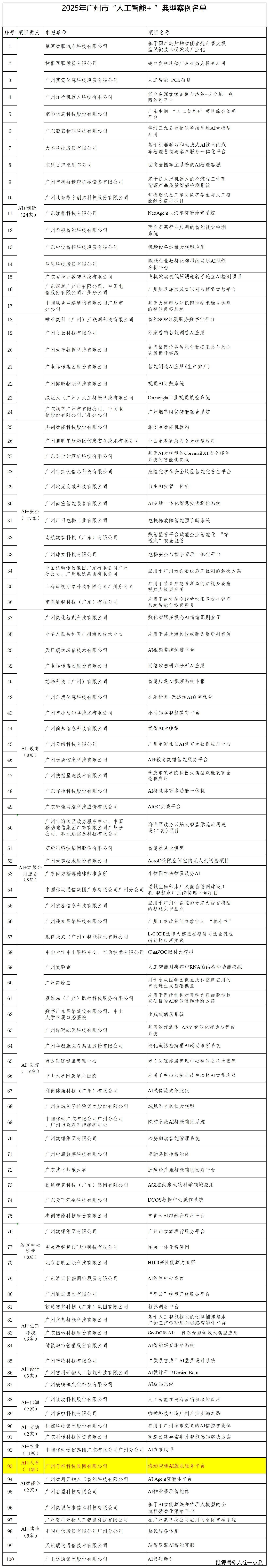 广州：加速培育人工智能、半导体与集成电路、新能源与新型储能、低空经济与航空航天、生物制造等5个战略先导产业