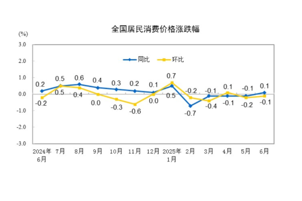 2025年12月份居民消费价格同比上涨0.8%