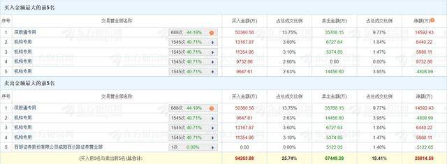 华人健康换手率42.08%,机构龙虎榜净买入1515.22万元