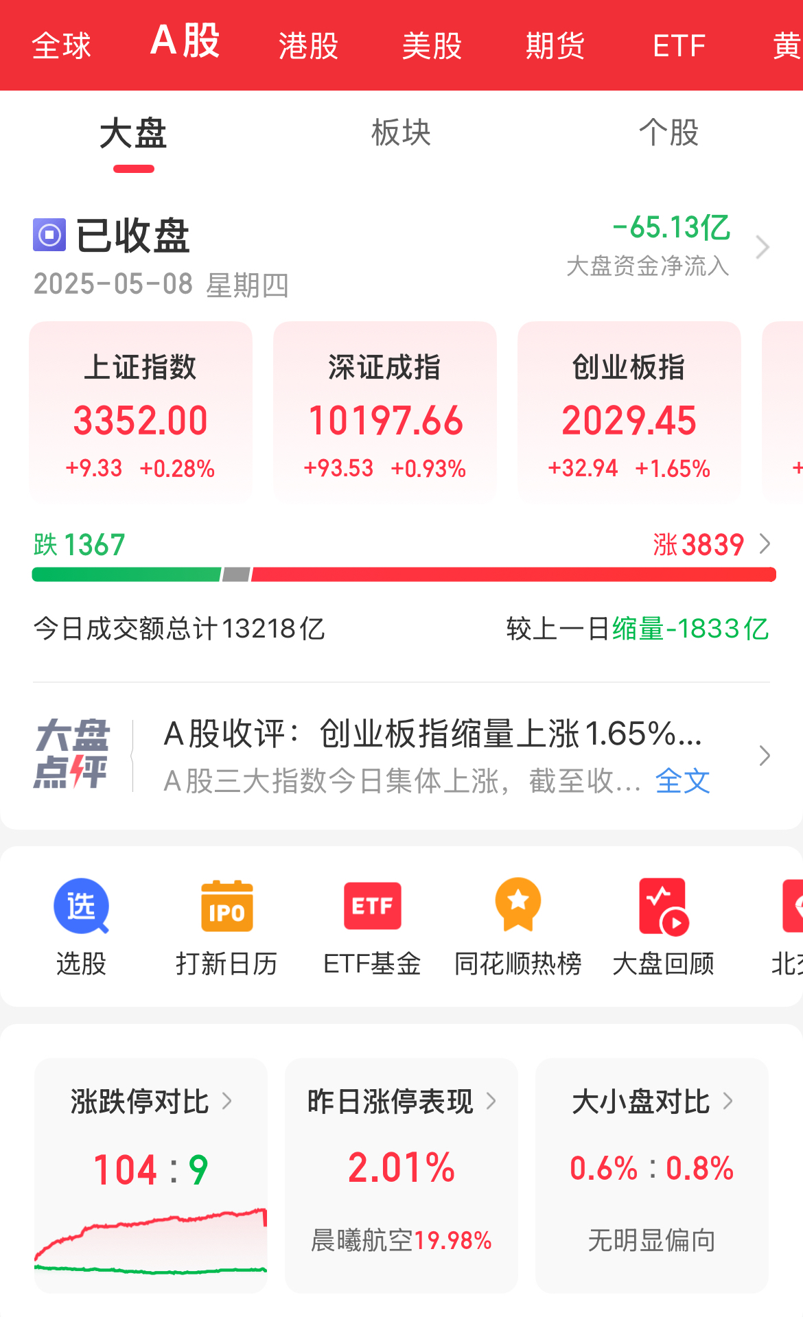 A股成交额突破3万亿元 沪指实现16连阳
