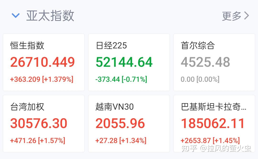 A股16连阳,4100点!成交超3万亿元!