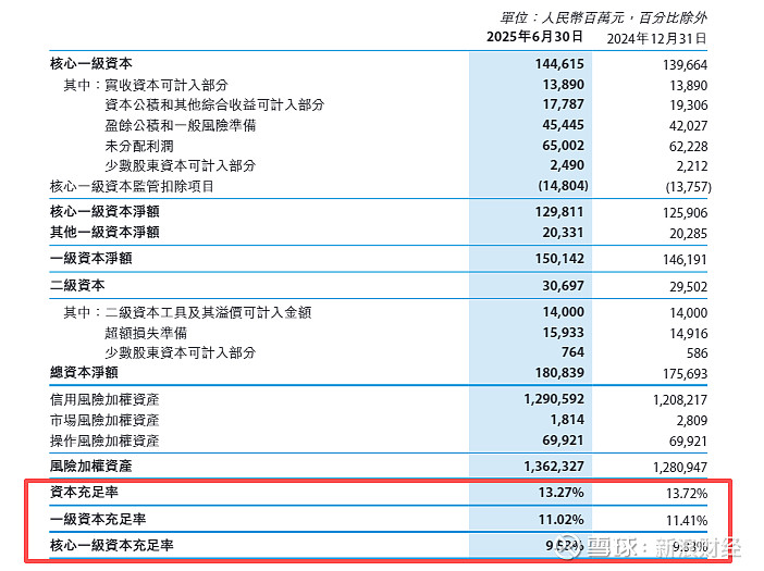 珠海华润银行再领566万元罚单，2025上半年业绩双降，核心一级资本充足率持续下滑